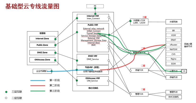 基础型云专线服务流量模型