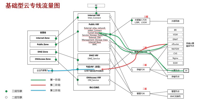 基础型云专线服务流量模型