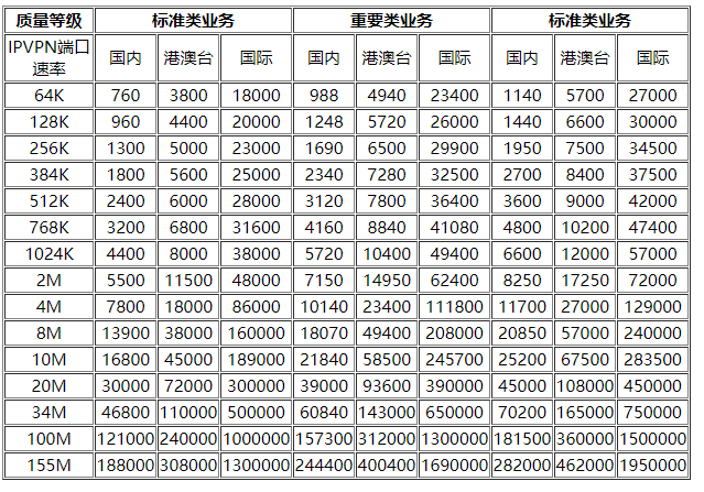 中国电信官方mpls价格多少?